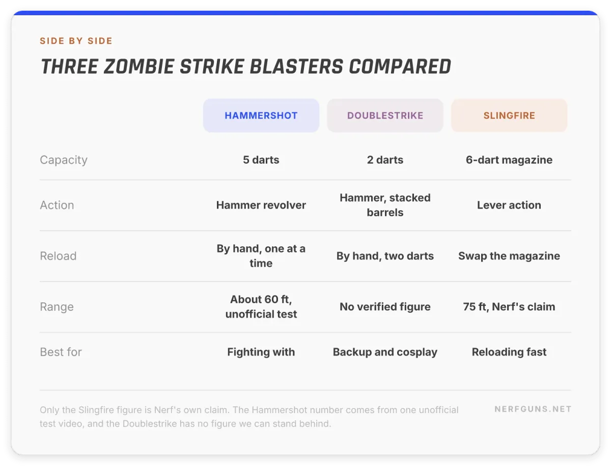 Comparison card: Hammershot 5 darts, Doublestrike 2 darts, Slingfire 6-dart lever action at 75 feet claimed