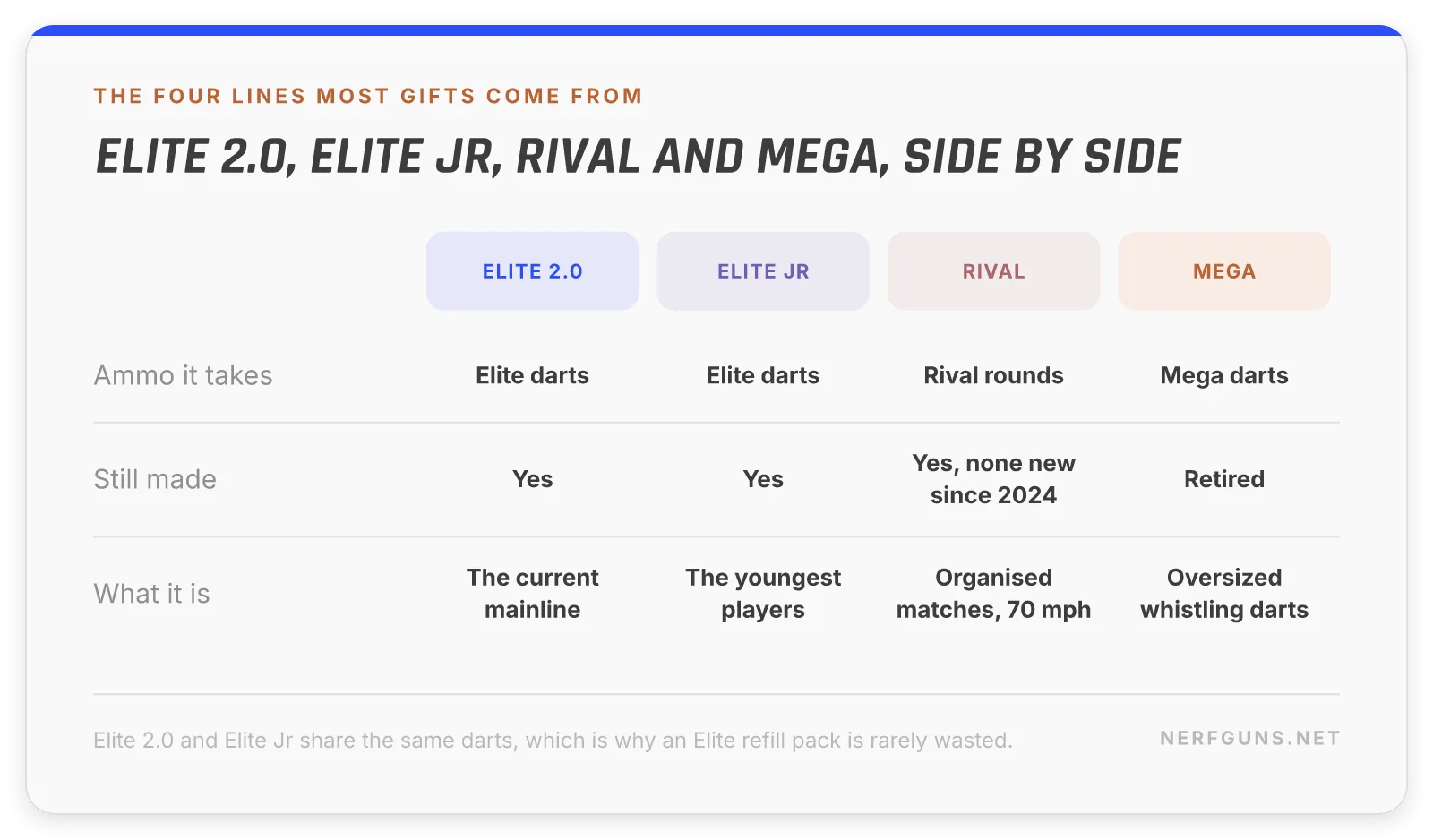 Comparison card of four Nerf guns lines: Elite 2.0, Elite Jr, Rival and Mega, showing the ammunition each takes, whether it is still made and what the line is built for