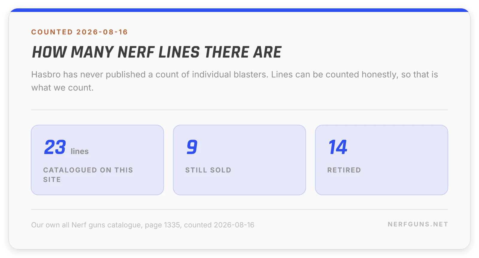 Stat card showing 23 Nerf guns lines catalogued on this site, 9 still sold and 14 retired, counted August 2026