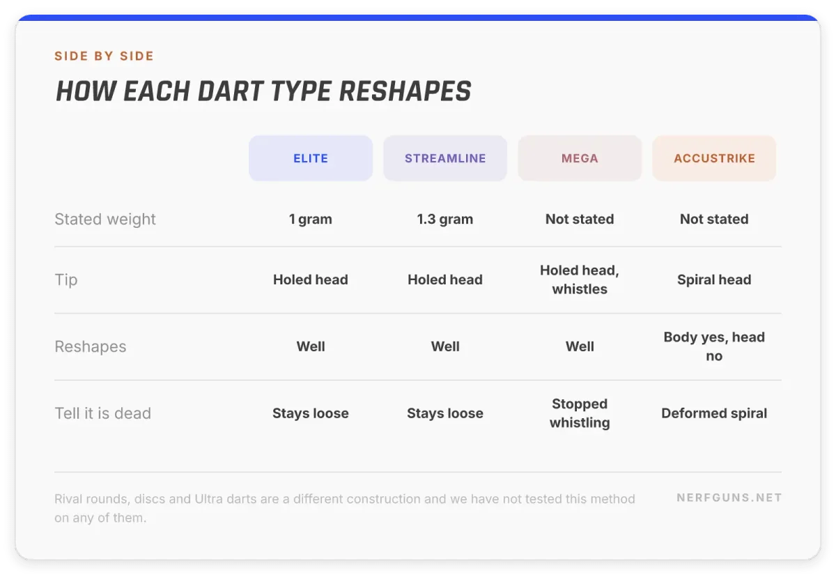Comparison card: which Nerf darts reshape well, Elite 1 gram, Streamline 1.3 gram, Mega whistling, AccuStrike spiral head