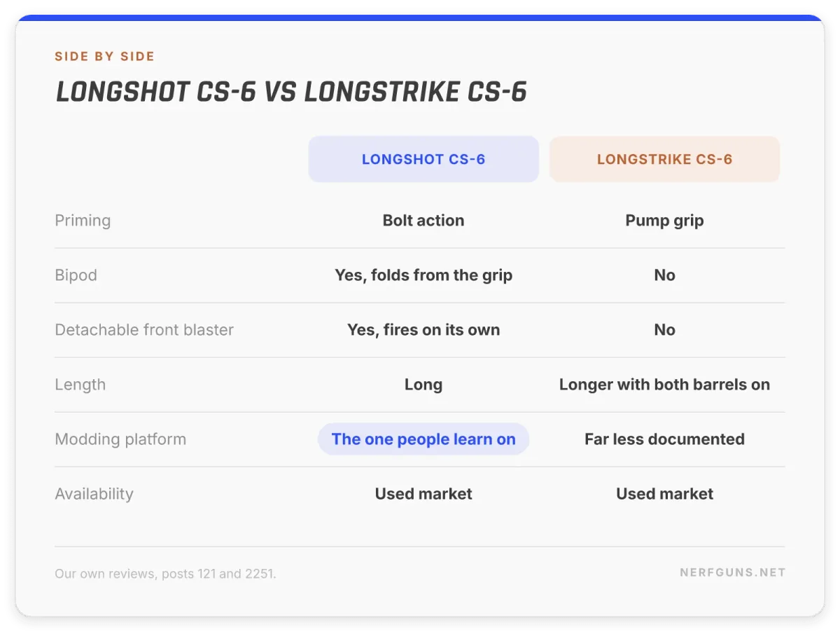 Comparison card: Longshot CS-6 bolt action with bipod and front blaster against the pump-grip Longstrike CS-6