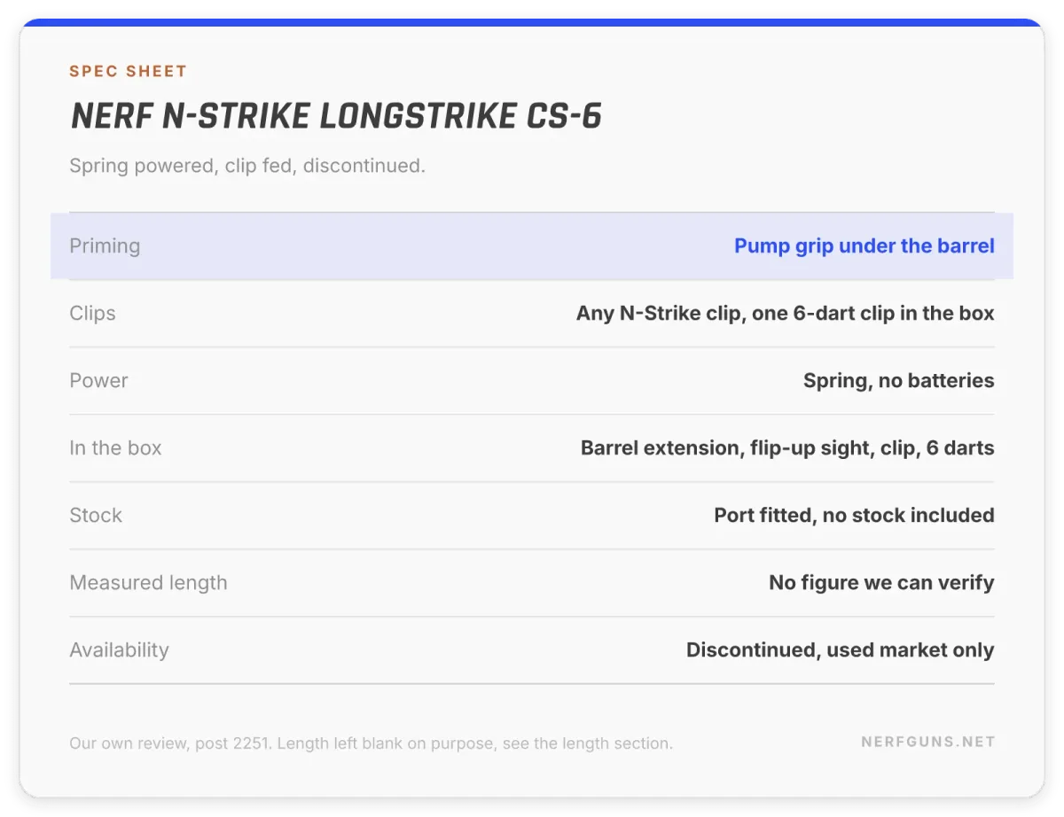 Spec card: Nerf Longstrike CS-6, pump grip priming, any N-Strike clip, no stock included, length unverified