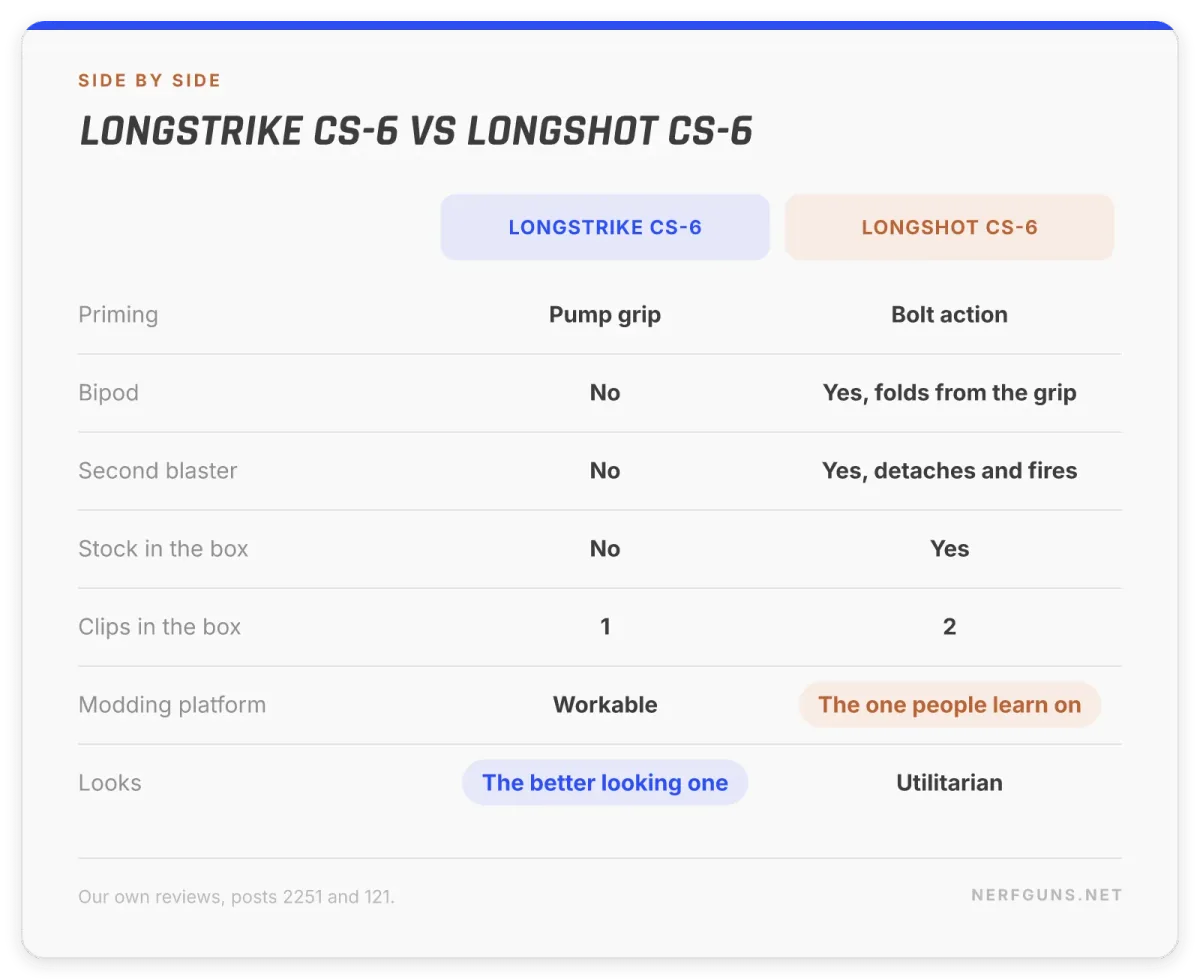 Comparison card: pump-grip Longstrike CS-6 against the bolt-action Longshot CS-6 on bipod, stock and clips