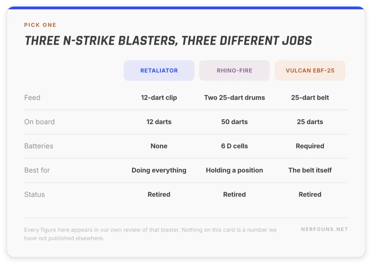 Comparison card: N-Strike Retaliator 12-dart clip, Rhino-Fire 50 darts on two drums, Vulcan 25-dart belt