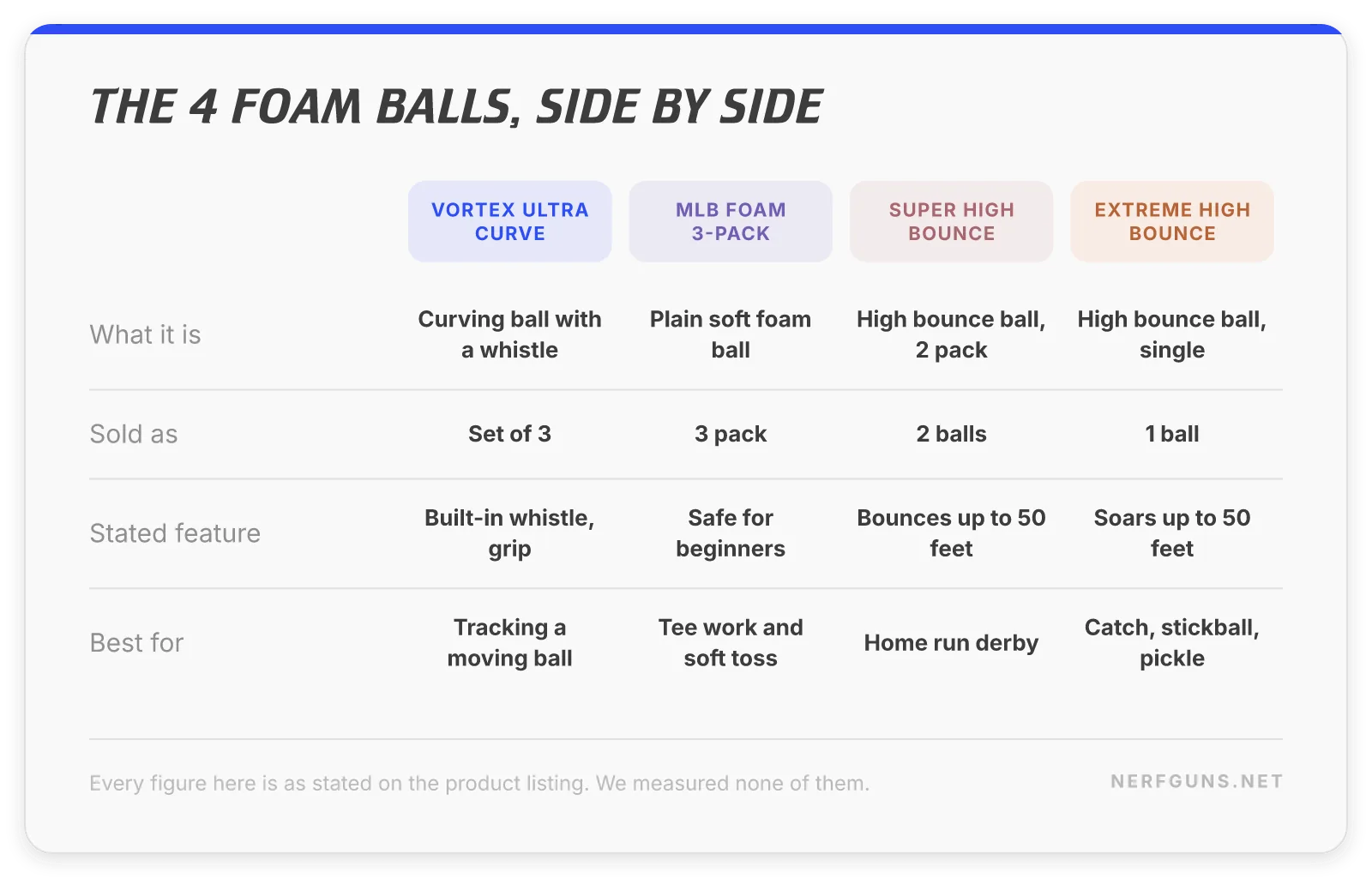Comparison card: 4 Nerf baseball foam balls, what each is and what each is best for