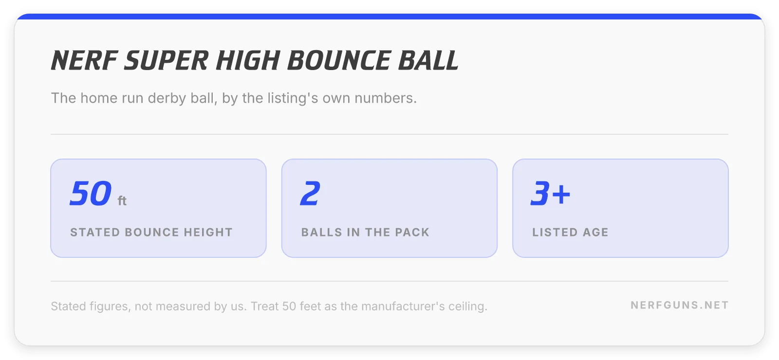 Stat card: Nerf Super High Bounce Ball, 50 feet stated bounce, 2 per pack, ages 3 and up