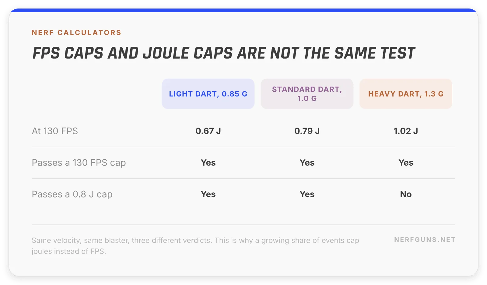 Nerf calculators comparison of FPS caps against joule caps by dart weight
