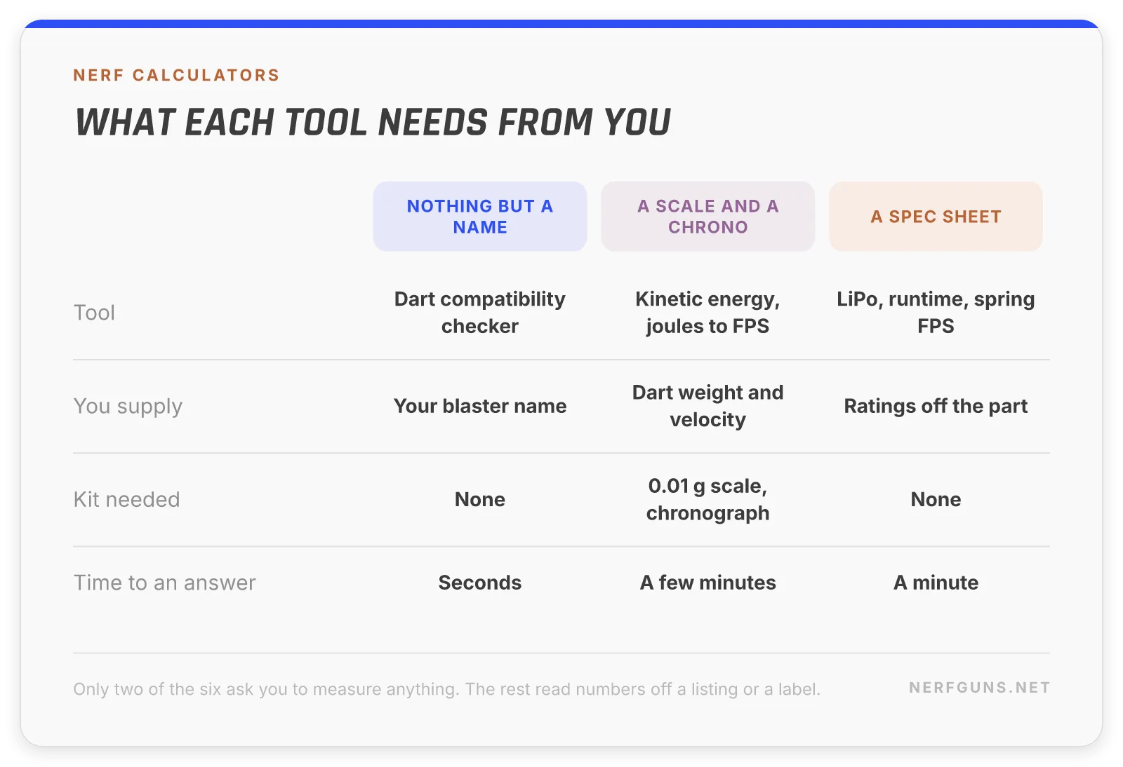 Nerf calculators comparison of what each free tool needs you to supply