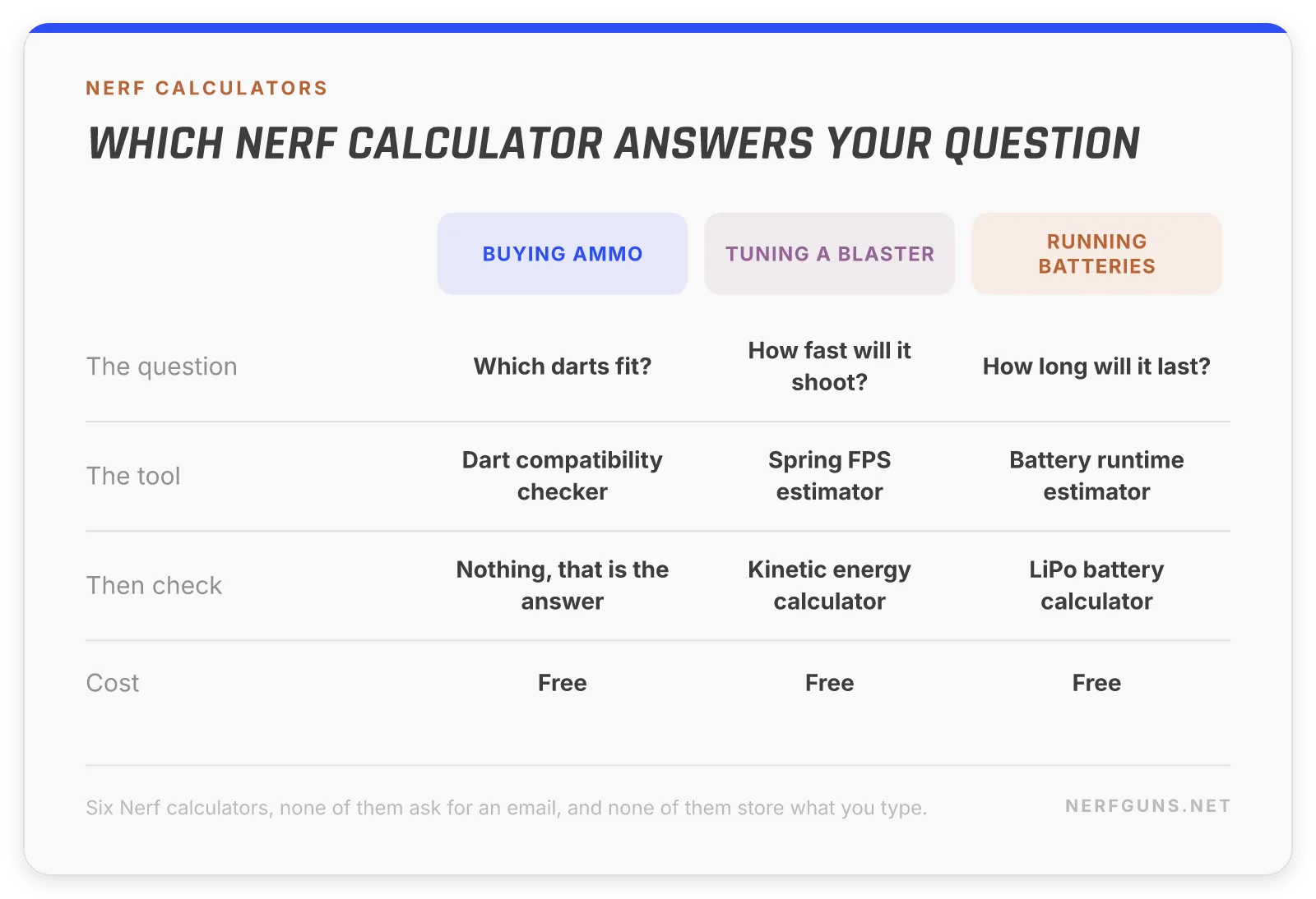 Nerf calculators chart matching each question to the right free tool