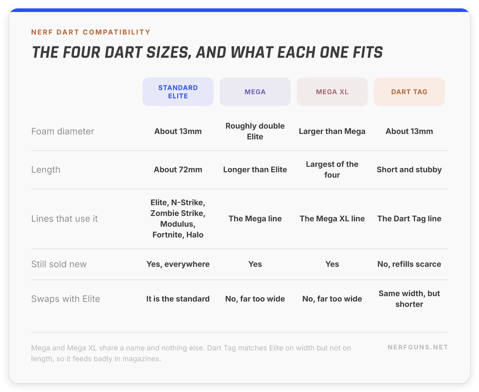 Nerf dart compatibility chart comparing Standard Elite, Mega, Mega XL and Dart Tag darts
