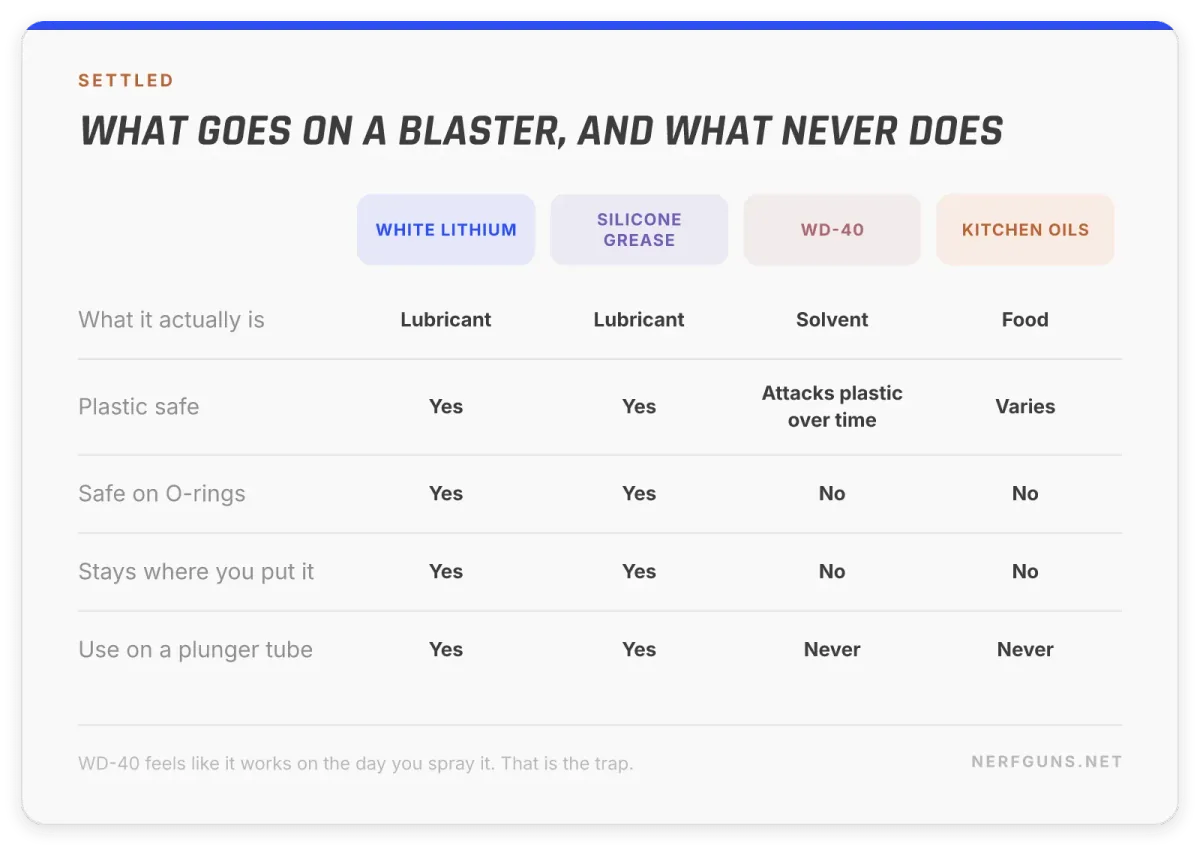 Comparison card: white lithium and silicone grease are plastic safe, WD-40 and kitchen oils are never