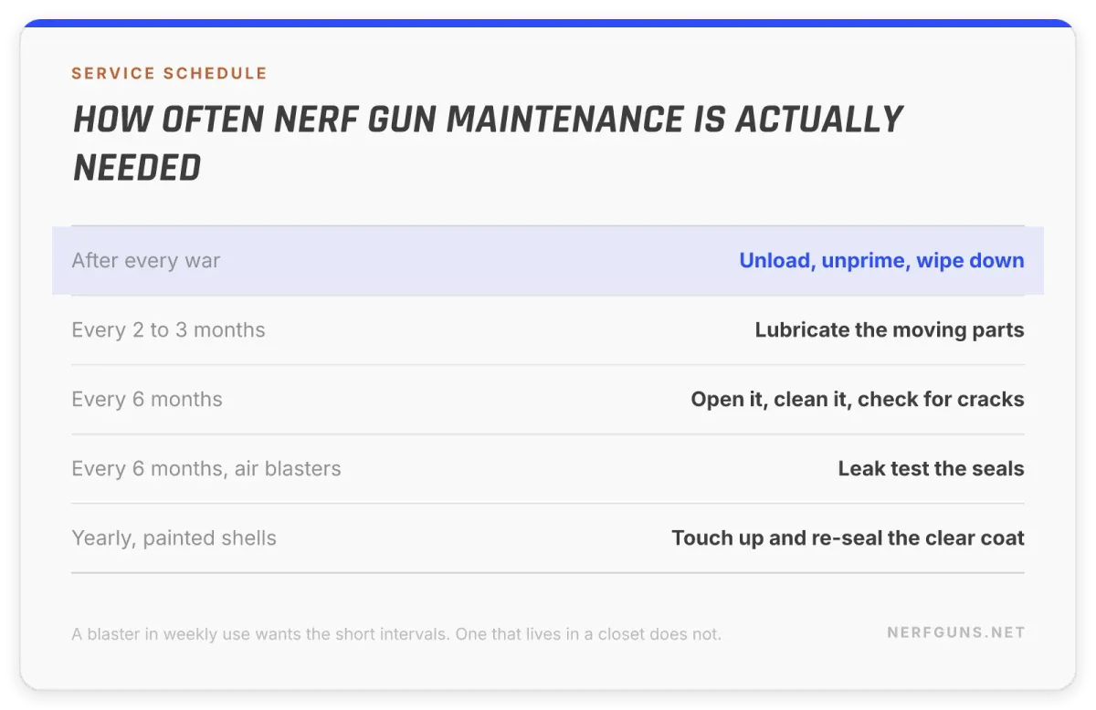 Nerf gun maintenance schedule card: wipe down after every war, lubricate every 2 to 3 months