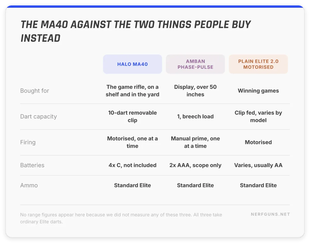 Comparison card: Halo MA40, Amban Phase-Pulse and a plain Elite 2.0 on capacity and batteries