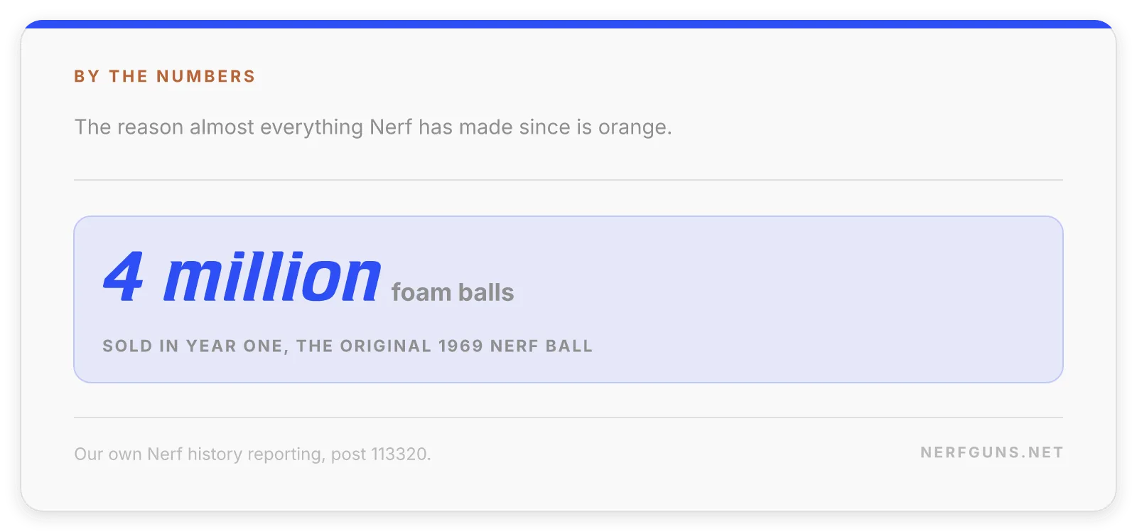Stat card: 4 million foam balls sold in year one of the 1969 Nerf ball