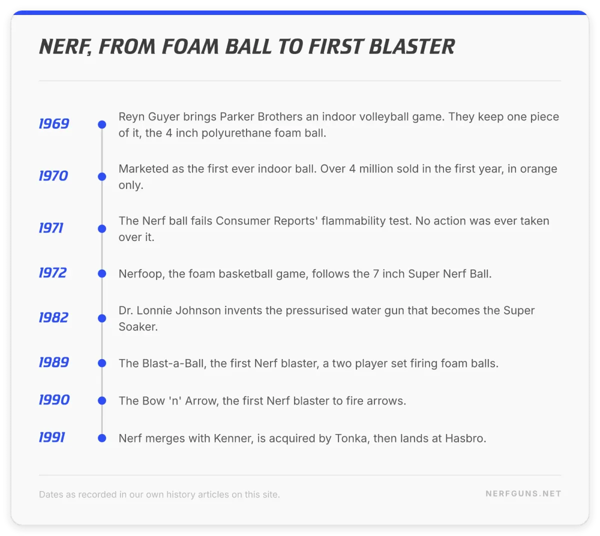 Timeline card: Nerf from the 1969 foam ball and 4 million sold in 1970, to the 1989 first blaster and 1991 Hasbro deal