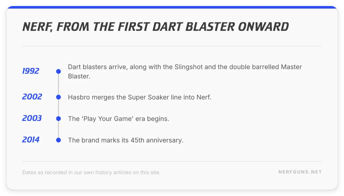 Timeline card: Nerf after 1991, dart blasters in 1992, Super Soaker merged in 2002, 45th anniversary in 2014