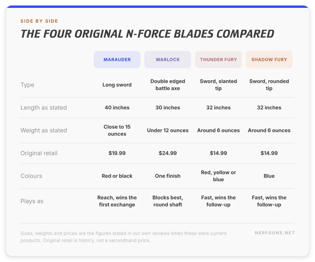 Comparison card: Marauder 40 inches 15 ounces $19.99, Warlock 30 inches, Thunder Fury and Shadow Fury 32 inches 6 ounces