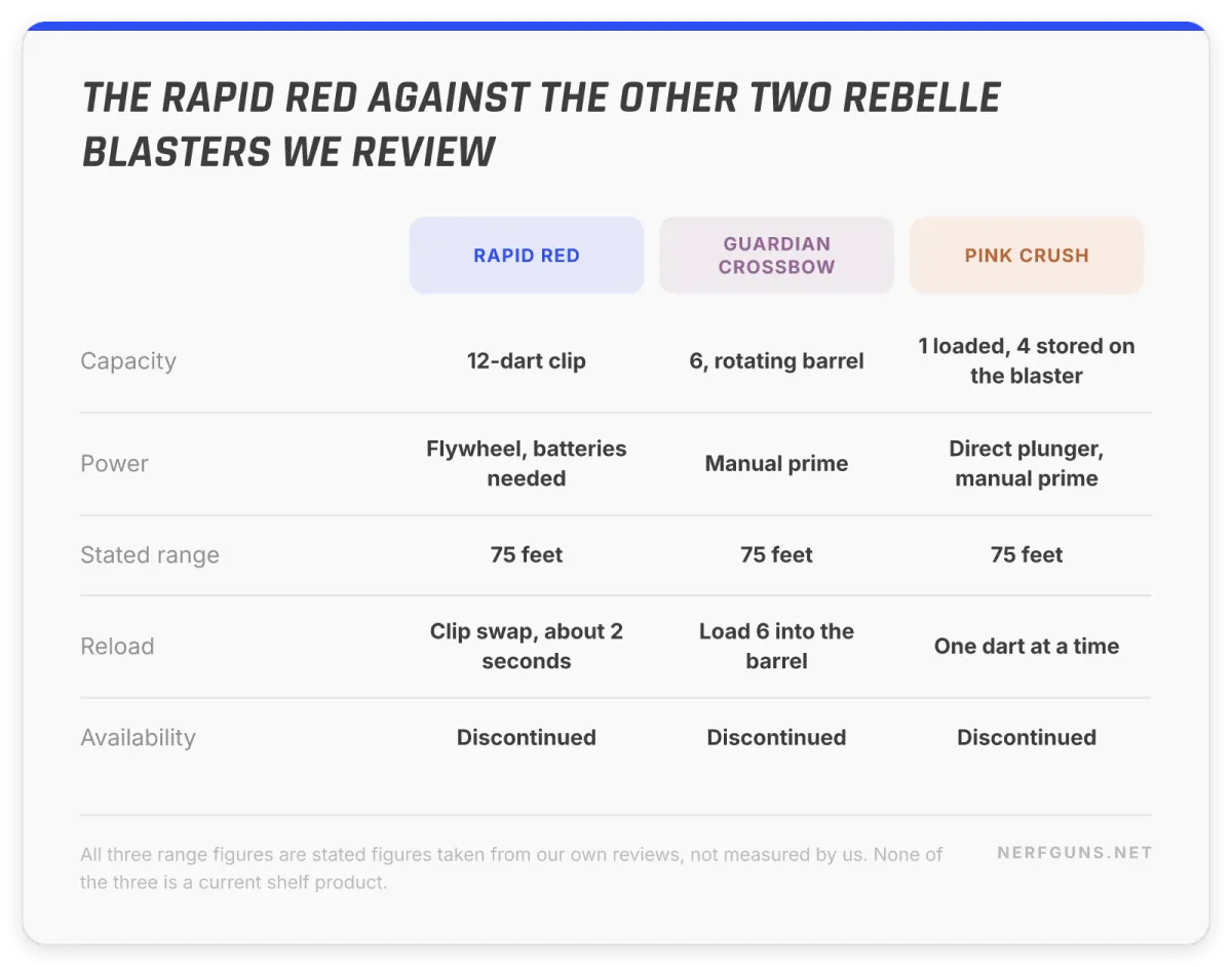 Comparison card: Rapid Red against the Rebelle Guardian Crossbow and Pink Crush on capacity and reload