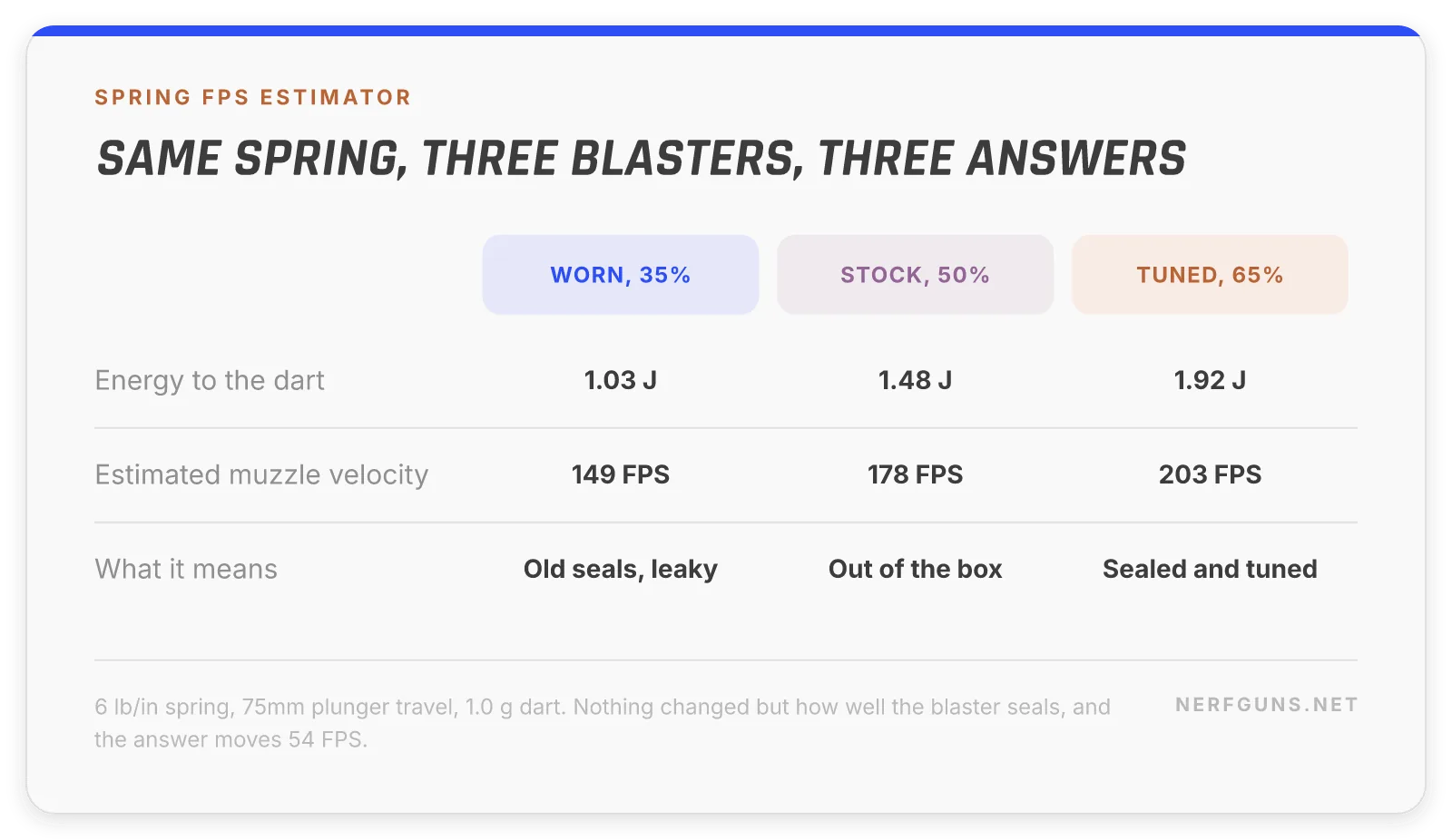 Nerf spring FPS estimator comparison showing the same spring at 35, 50 and 65 percent efficiency