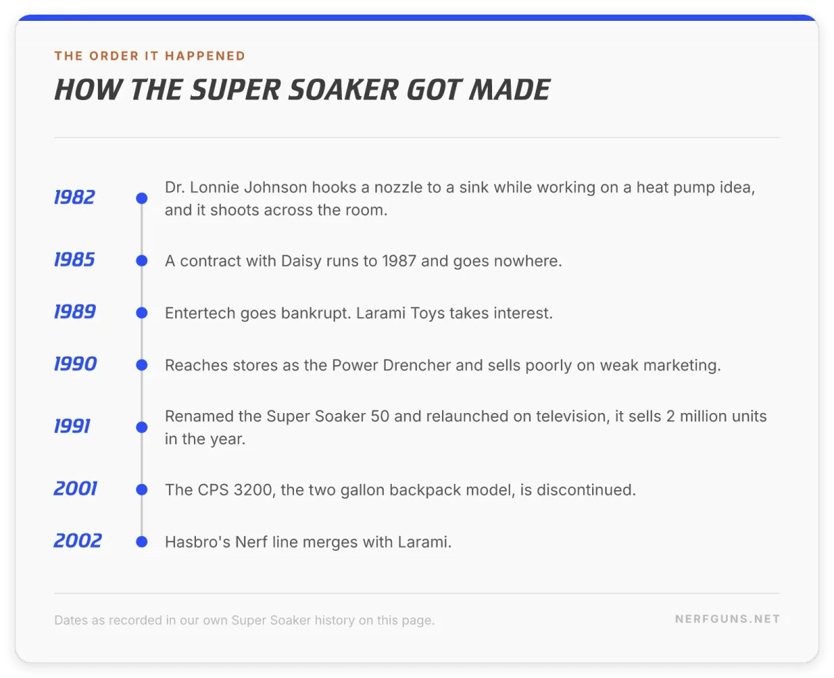Timeline card: Super Soaker from the 1982 sink prototype to the 1991 relaunch selling 2 million, and the 2002 Larami merger