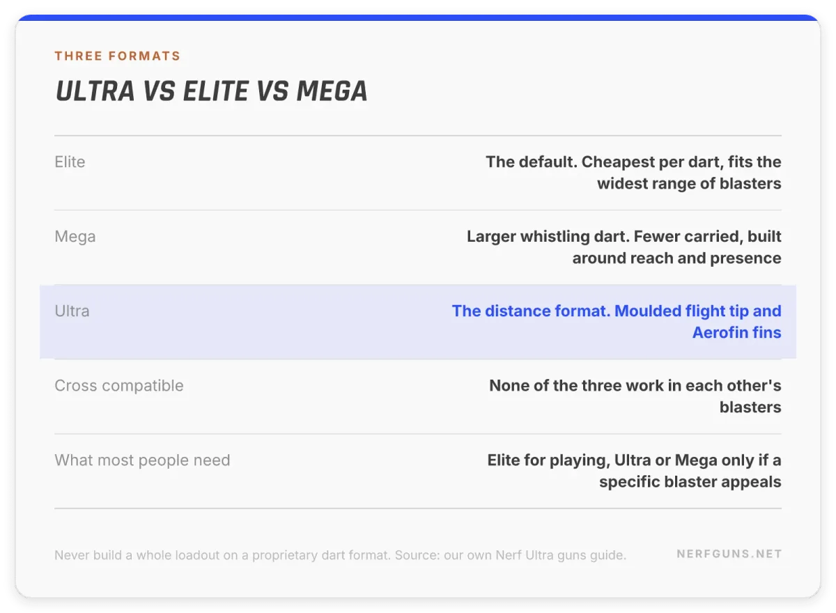 Spec card: Ultra vs Elite vs Mega dart formats and why none of them cross over