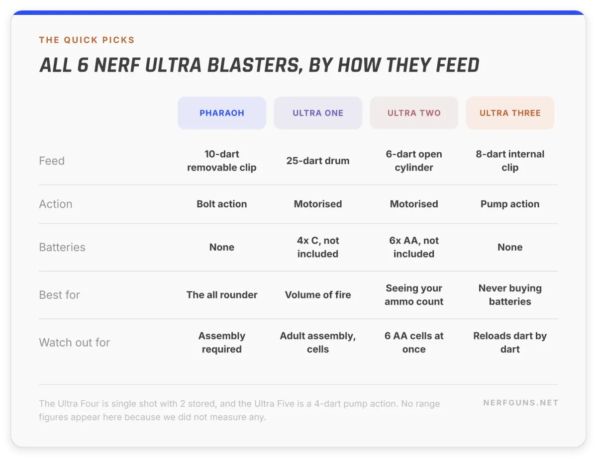 Comparison card: Nerf Ultra guns Pharaoh, One, Two and Three by feed, action and batteries