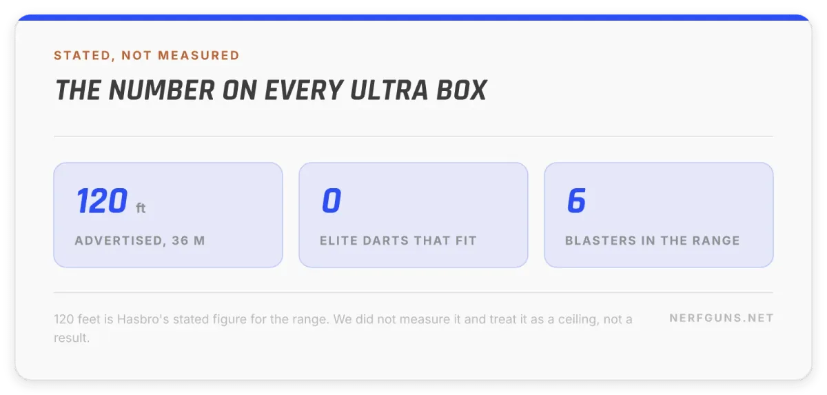 Stat card: 120 feet advertised for Nerf Ultra guns, 0 Elite darts fit, 6 blasters in the range