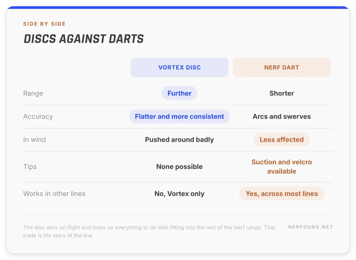 Comparison card: Vortex discs against Nerf darts on range, accuracy, wind, tips and cross-line compatibility