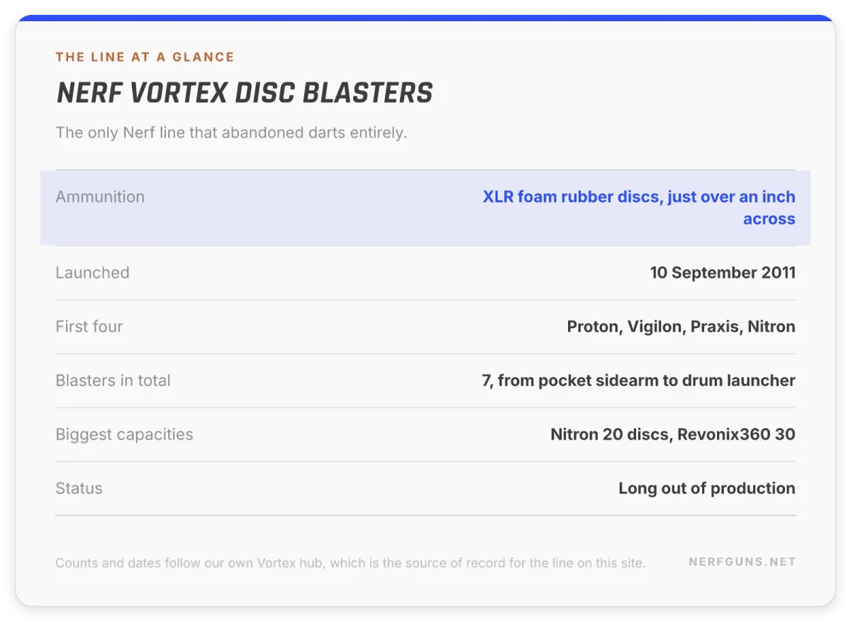 Spec card: Nerf Vortex line, 7 disc blasters from 2011, XLR discs, 20 and 30 disc capacities, retired
