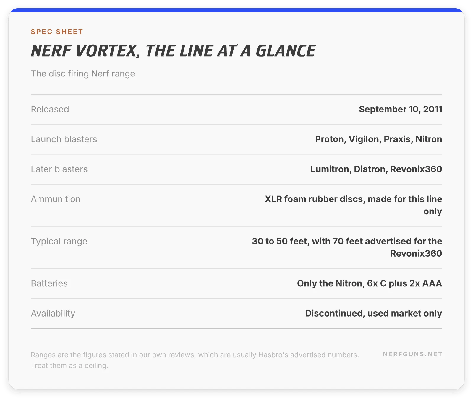 Spec card: Nerf Vortex line, released September 2011, seven blasters, discontinued, used market only