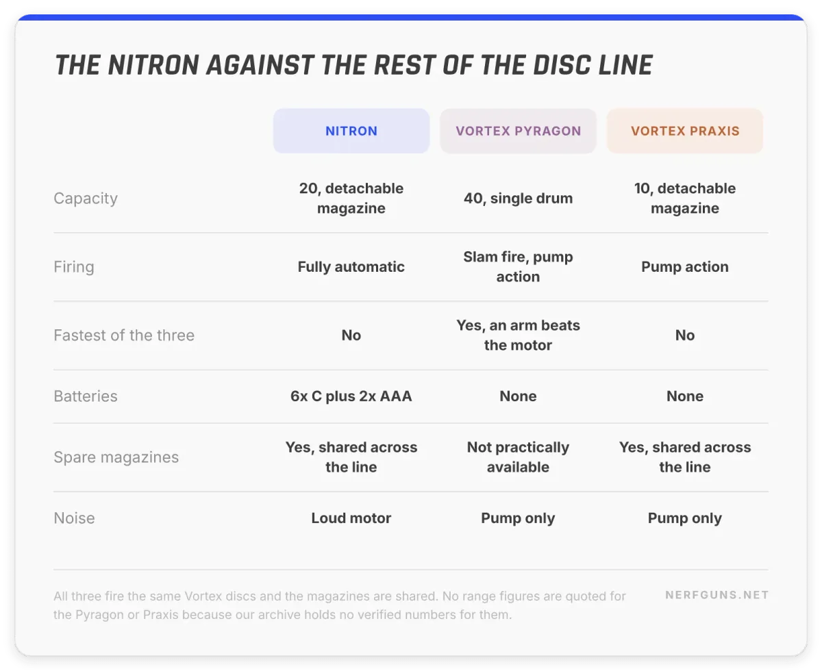 Comparison card: Nitron full auto against the Vortex Pyragon 40-disc drum and the Praxis pump action