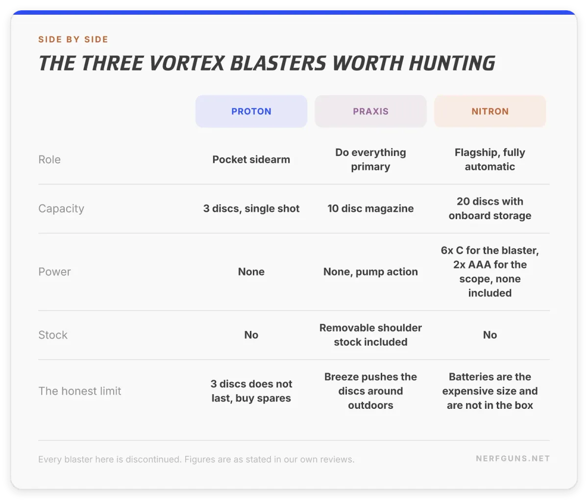 Comparison card: Vortex Proton 3 discs, Praxis 10-disc magazine, Nitron 20 discs on 6x C batteries