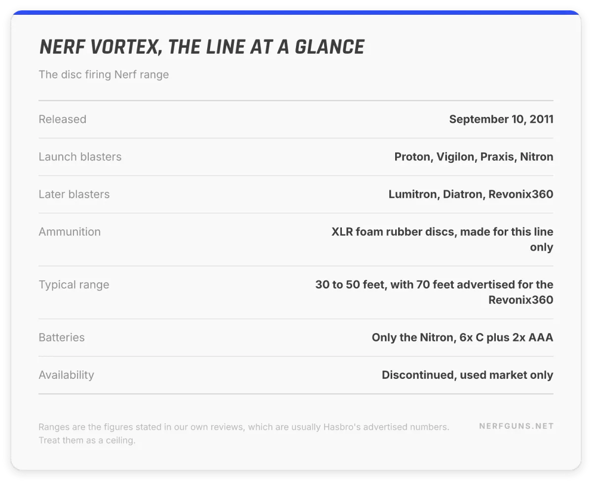 Spec card: Nerf Vortex line, released September 2011, seven blasters, discontinued, used market only