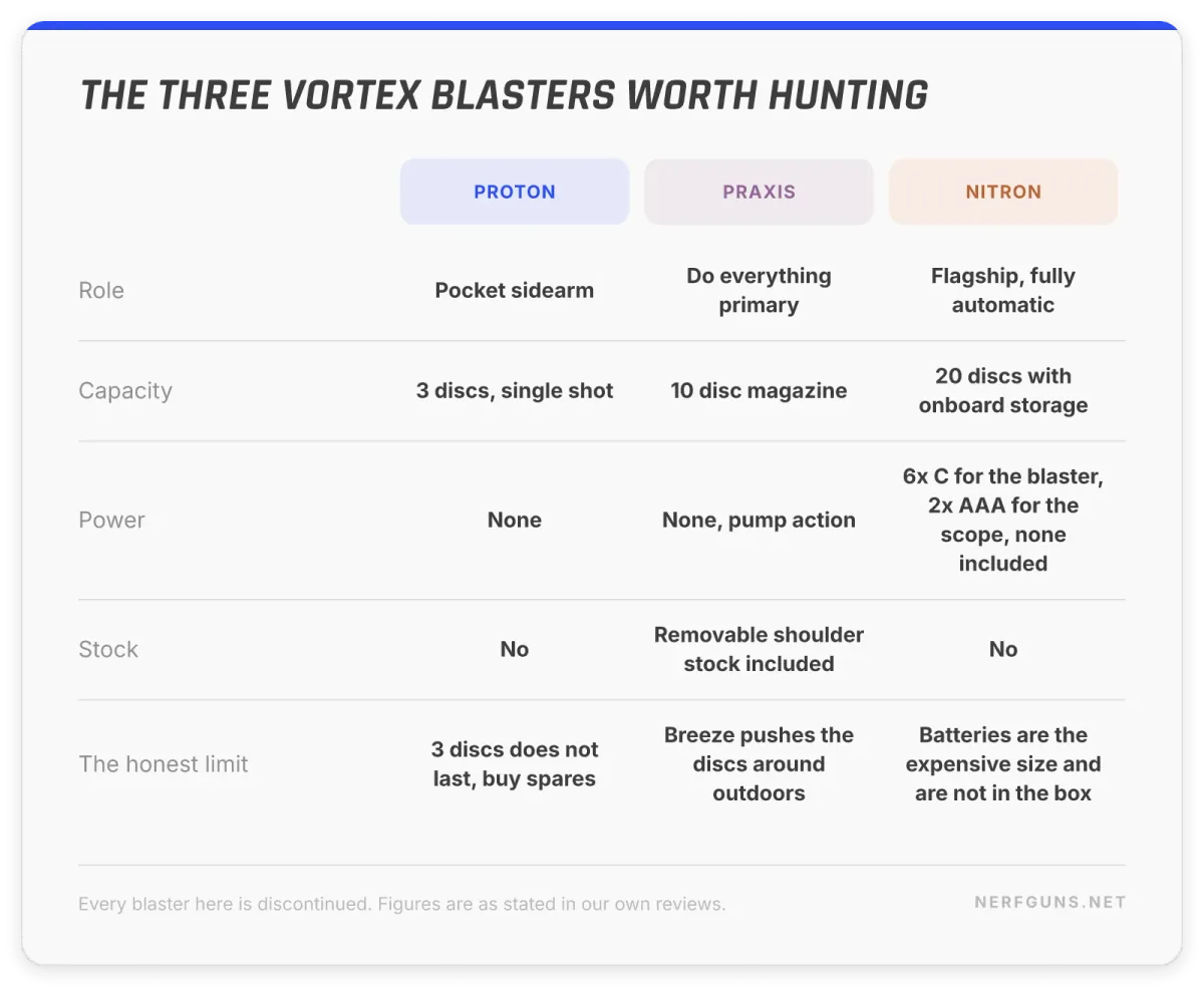 Comparison card: Vortex Proton 3 discs, Praxis 10-disc magazine, Nitron 20 discs on 6x C batteries