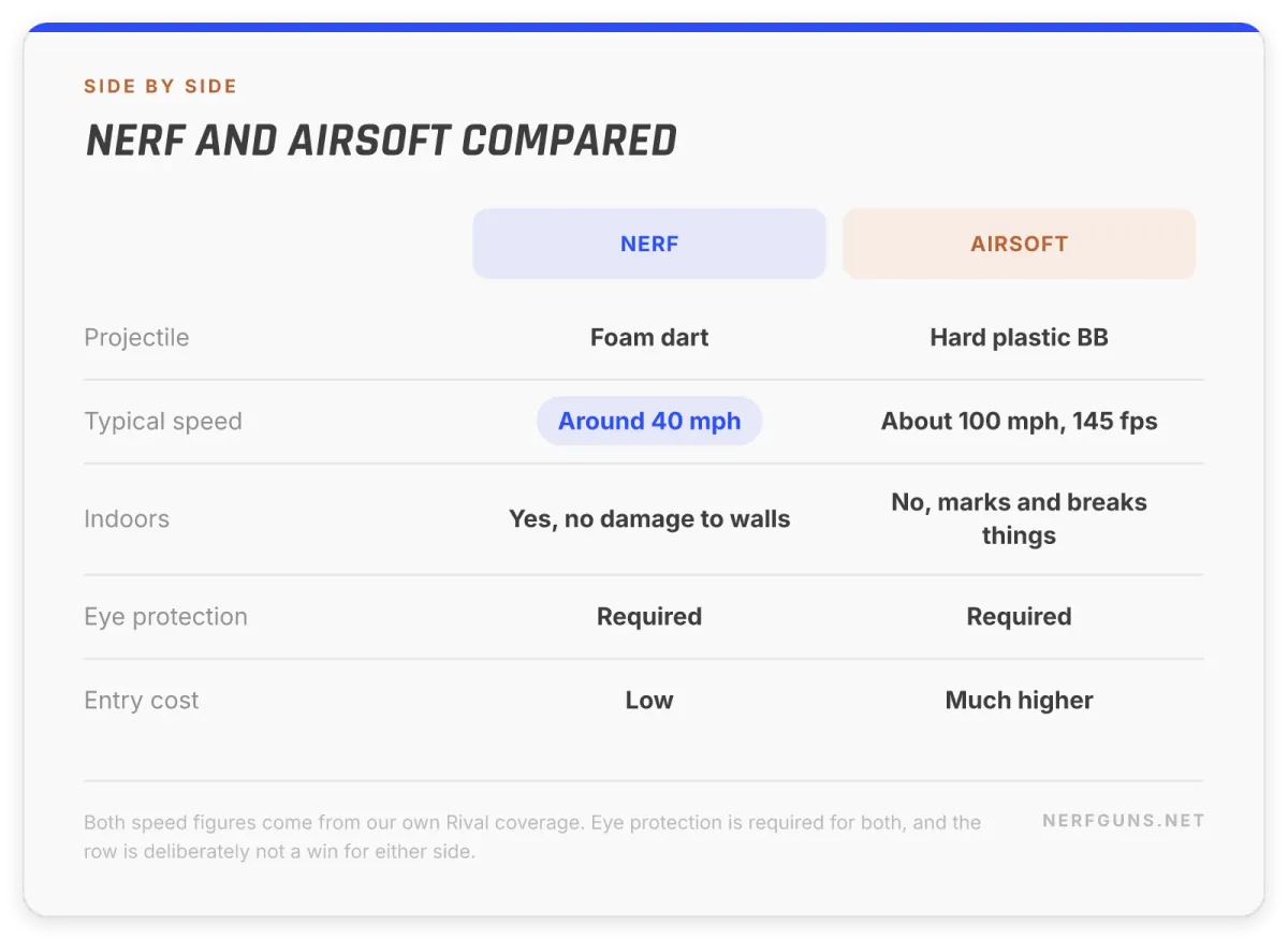 Comparison card: Nerf darts around 40 mph against airsoft at about 100 mph, and what each needs for safety