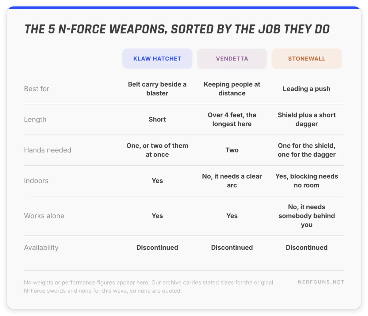 Comparison card: N-Force Klaw Hatchet, Vendetta polestaff and Stonewall shield on reach and indoor use