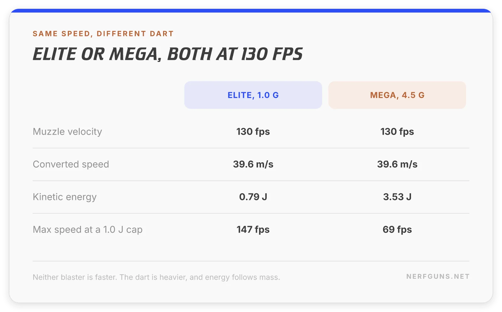 Comparison card: at 130 FPS an Elite dart carries 0.79 joules and a Mega dart carries 3.53 joules