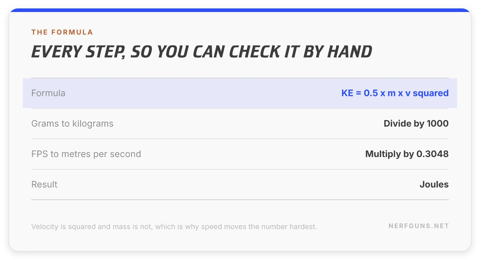 Spec card: the kinetic energy formula, grams to kilograms, FPS to metres per second, result in joules