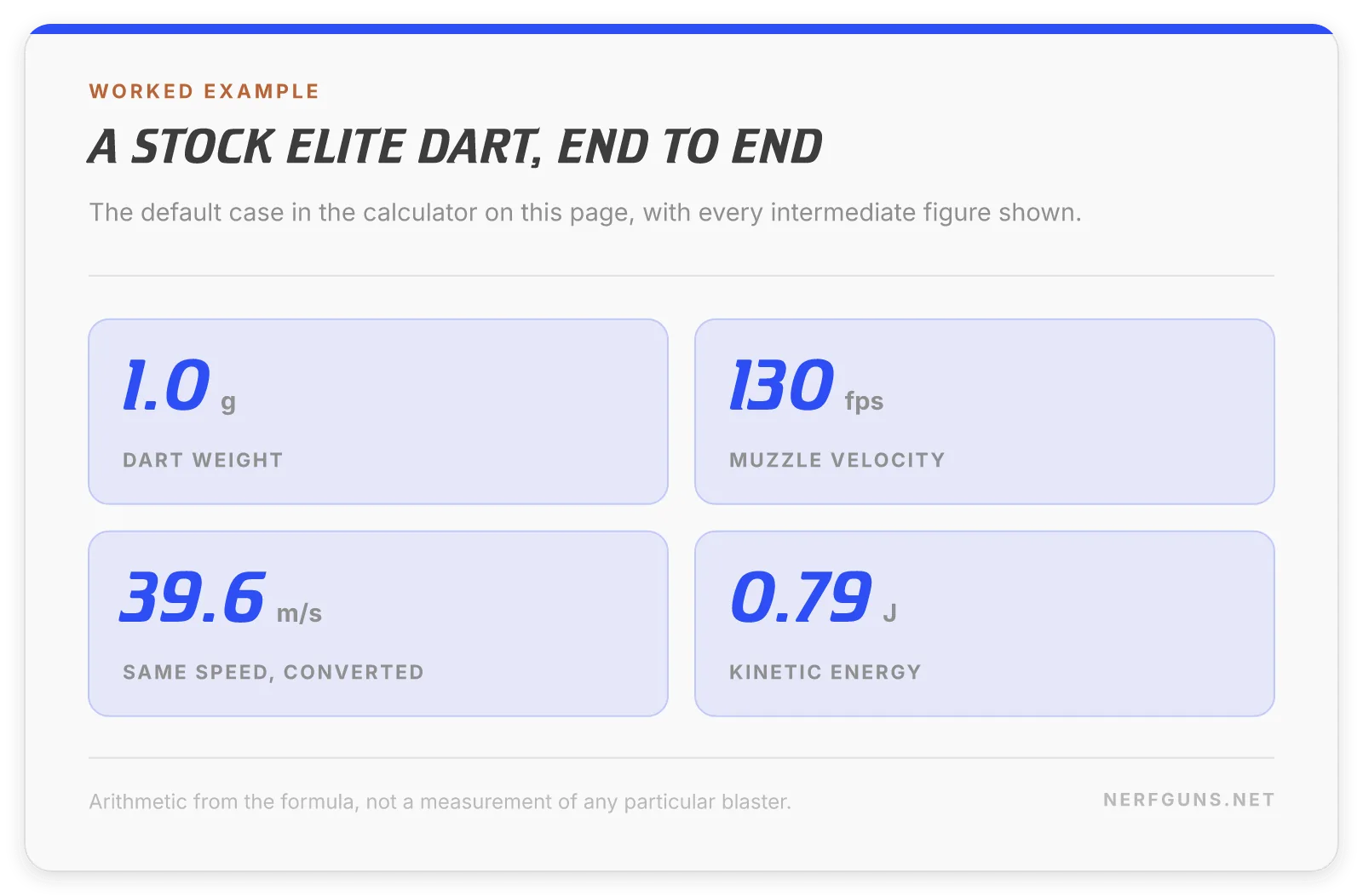 Nerf kinetic energy calculator card: a 1.0 g Elite dart at 130 FPS carries 0.79 joules