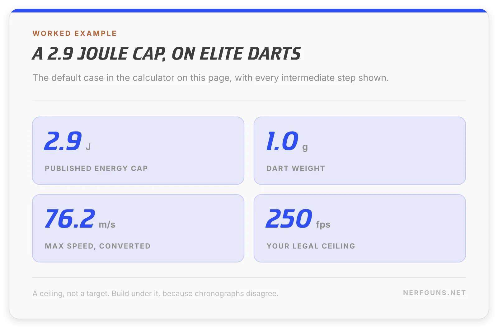 Joules to fps calculator card: a 2.9 joule cap allows a 1.0 g Elite dart about 250 FPS