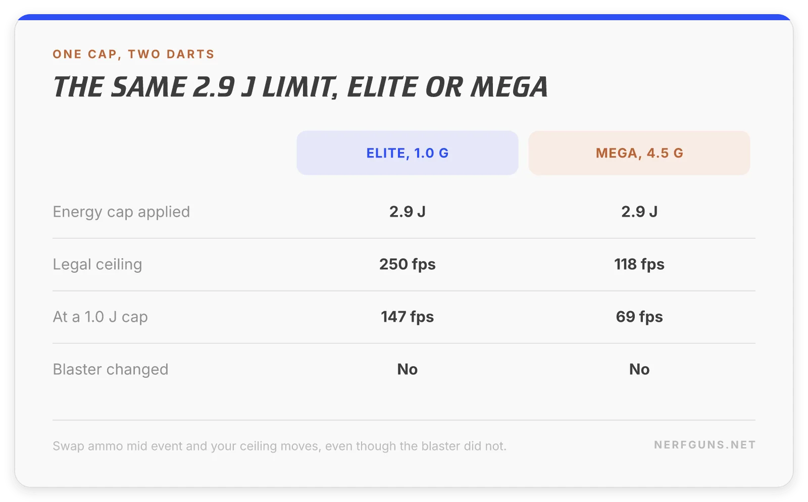 Comparison card: at a 2.9 joule cap an Elite dart may run 250 FPS and a Mega dart only 118 FPS