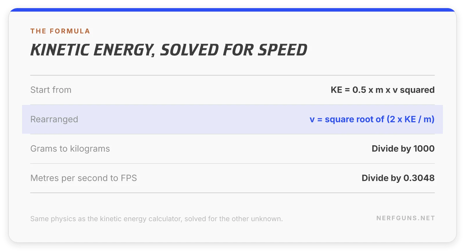 Spec card: the kinetic energy formula rearranged to solve for velocity, then converted to FPS