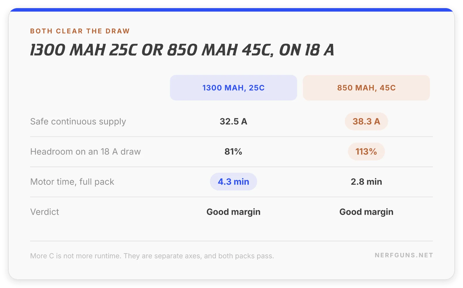 Comparison card: a 1300 mAh 25C pack against an 850 mAh 45C pack on the same 18 amp draw