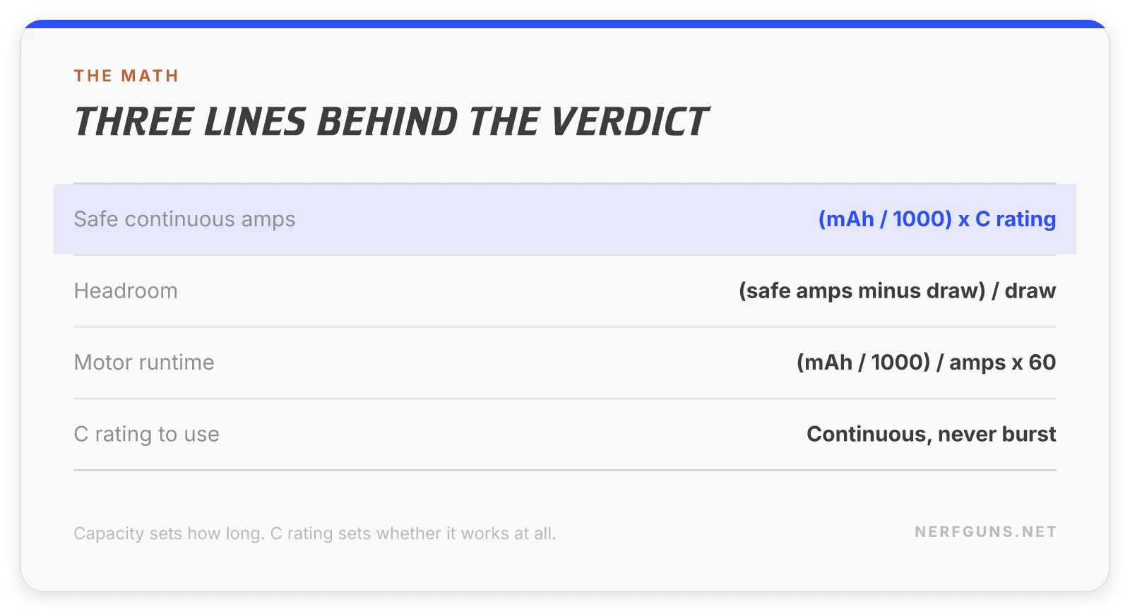 Spec card: safe amps equals capacity times C rating, plus the headroom and runtime formulas