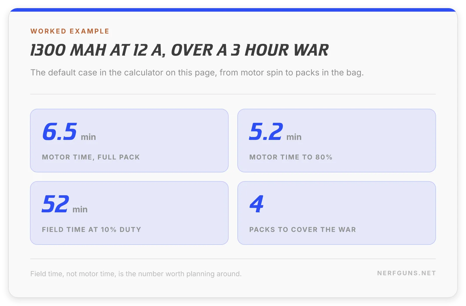 Nerf battery runtime calculator card: 6.5 minutes of motor time becomes 52 minutes of field time