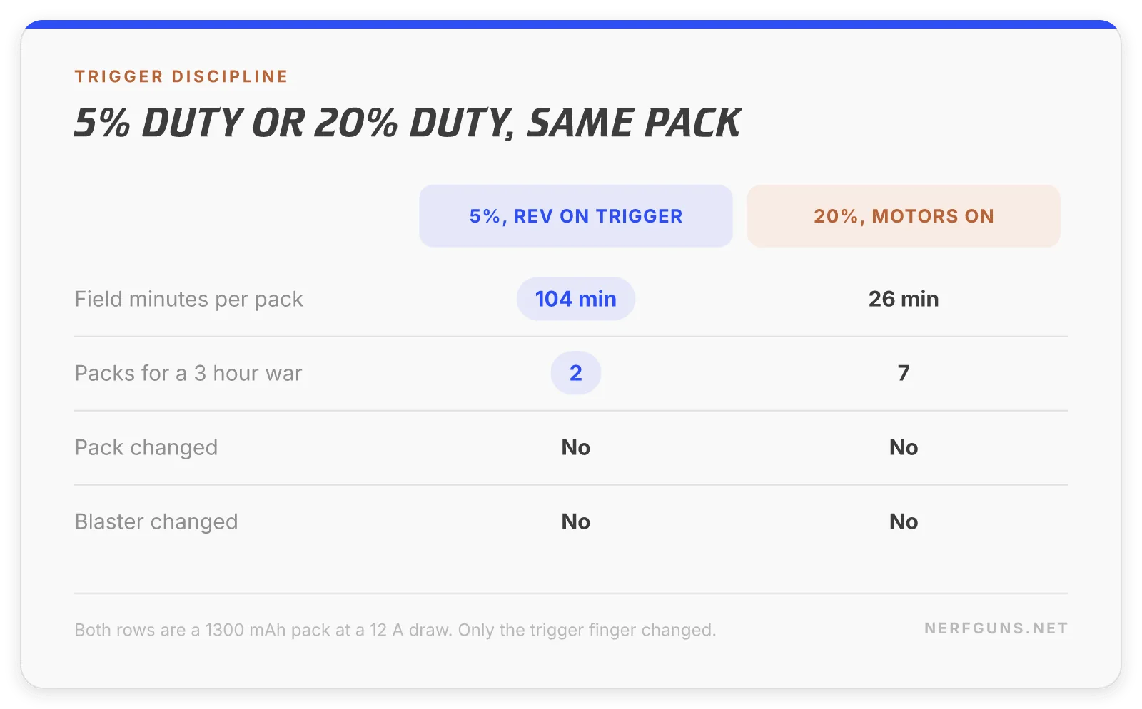 Comparison card: at 5 percent duty a pack lasts 104 field minutes, at 20 percent only 26