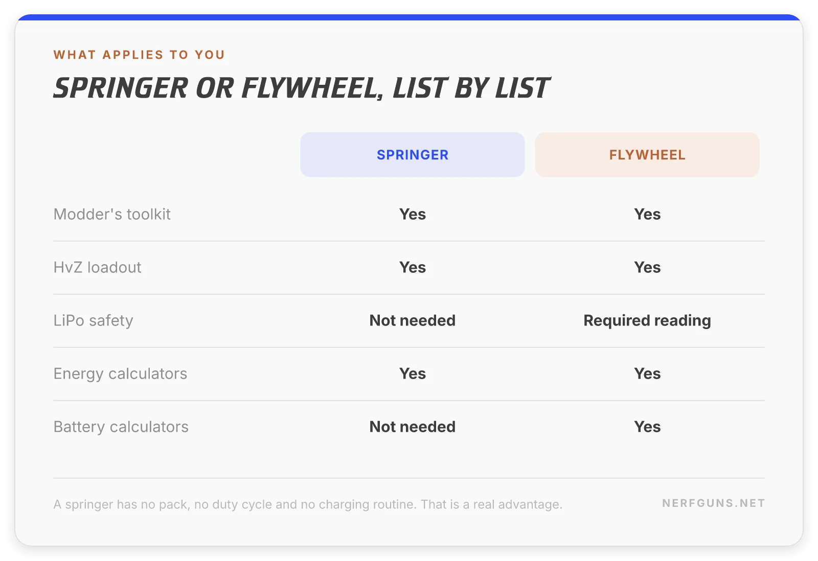 Comparison card showing which checklists and calculators apply to springers and to flywheel blasters
