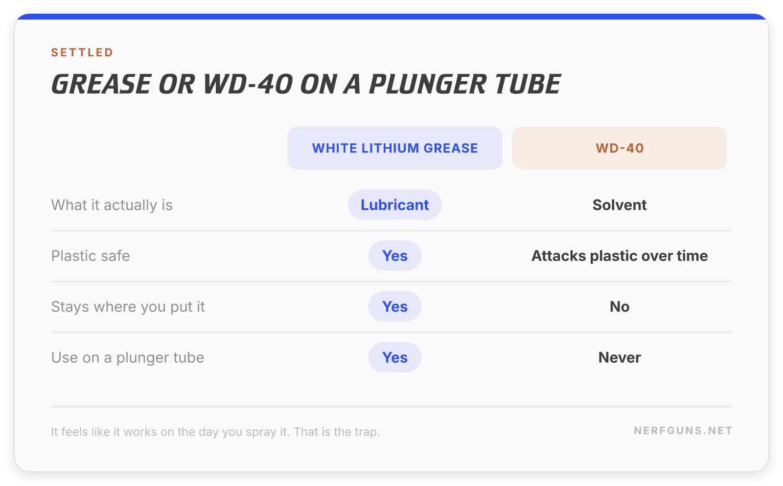 Comparison card: white lithium grease is a plastic-safe lubricant, WD-40 is a solvent that attacks plastic