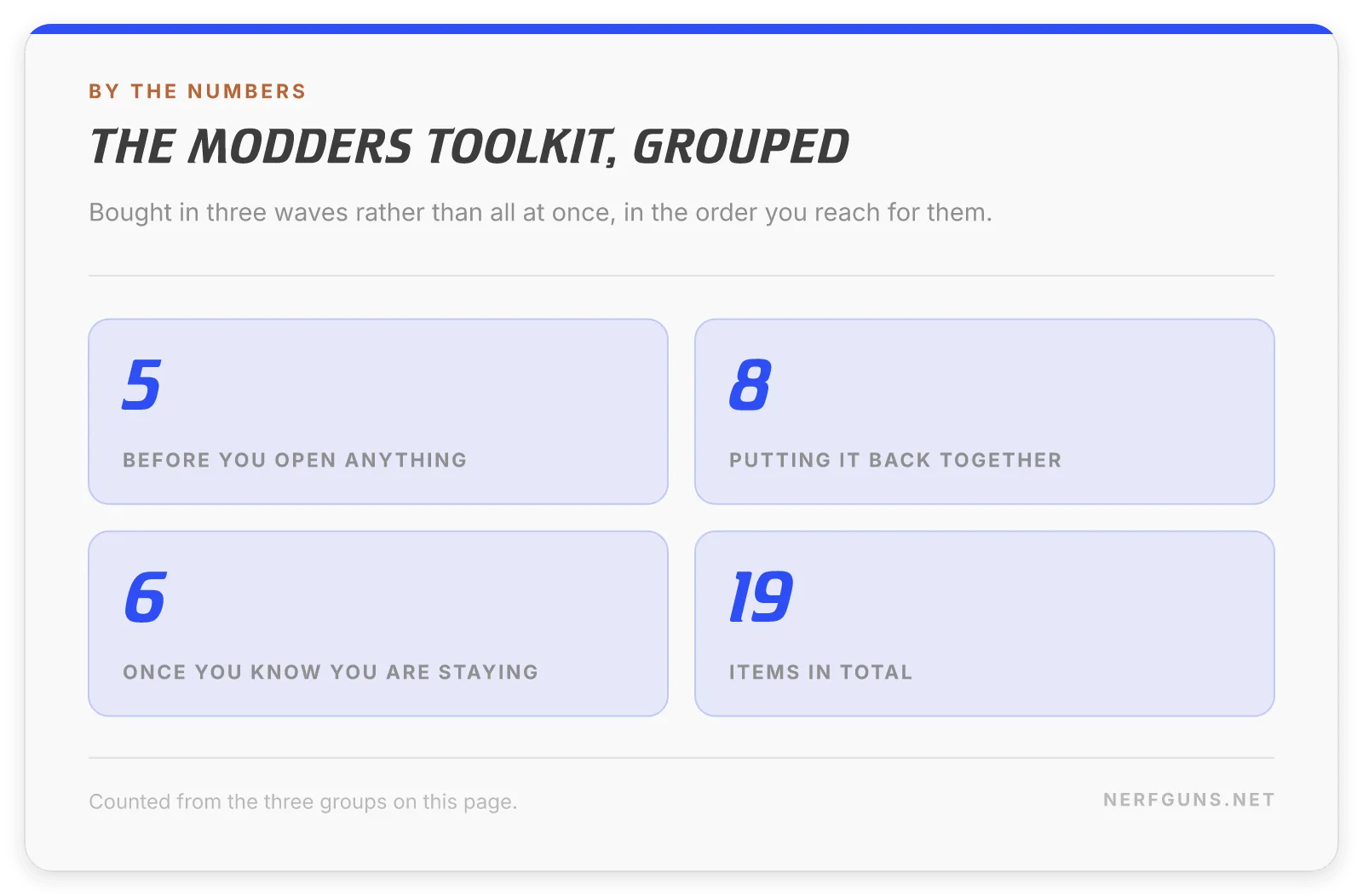 Modders toolkit card: 5 tools before you open anything, 8 for reassembly, 6 for later, 19 total