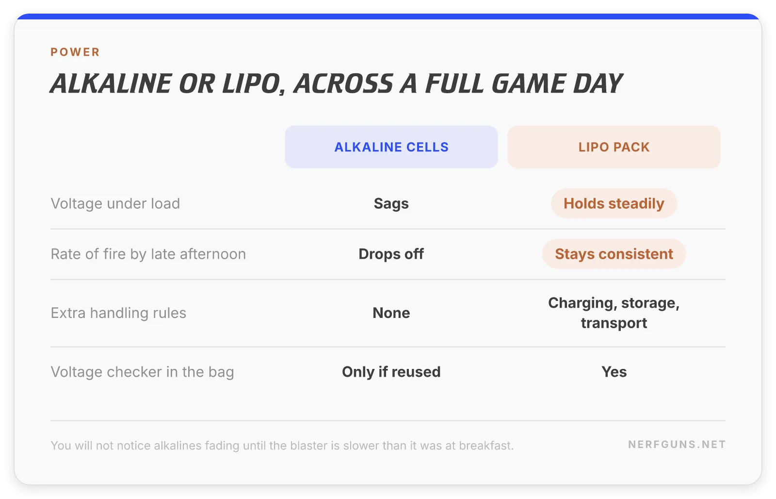 Comparison card: alkaline cells sag under load through a game day, a LiPo pack holds voltage
